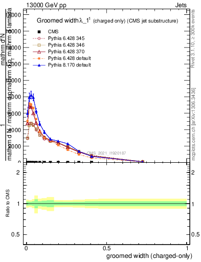 Plot of j.width.gc in 13000 GeV pp collisions