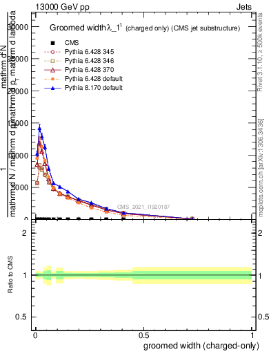 Plot of j.width.gc in 13000 GeV pp collisions