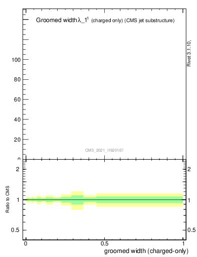 Plot of j.width.gc in 13000 GeV pp collisions