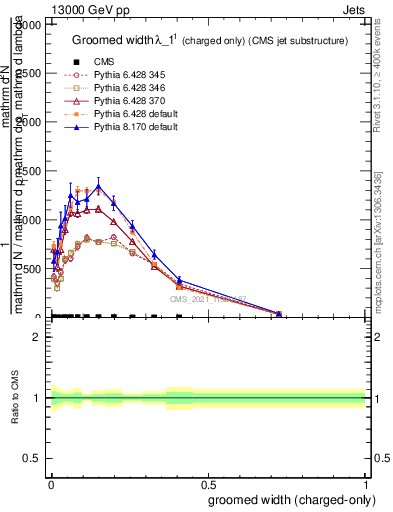 Plot of j.width.gc in 13000 GeV pp collisions