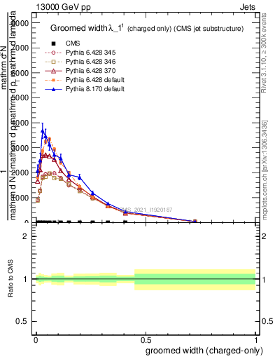 Plot of j.width.gc in 13000 GeV pp collisions
