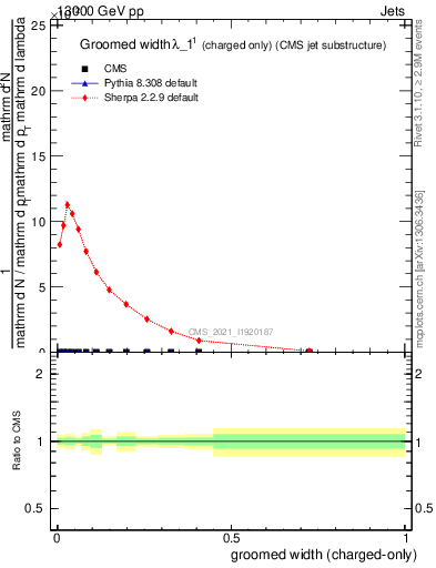 Plot of j.width.gc in 13000 GeV pp collisions