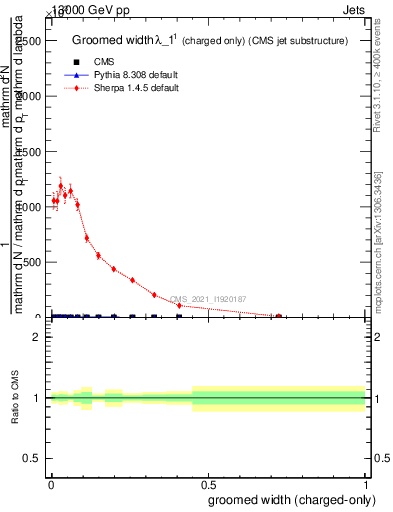 Plot of j.width.gc in 13000 GeV pp collisions
