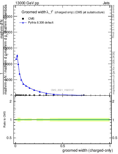 Plot of j.width.gc in 13000 GeV pp collisions