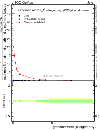 Plot of j.width.gc in 13000 GeV pp collisions
