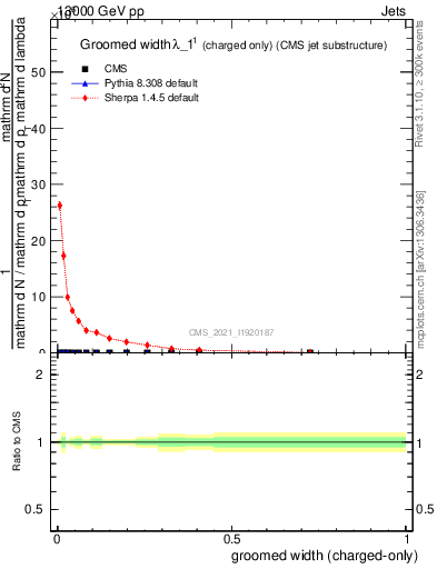 Plot of j.width.gc in 13000 GeV pp collisions