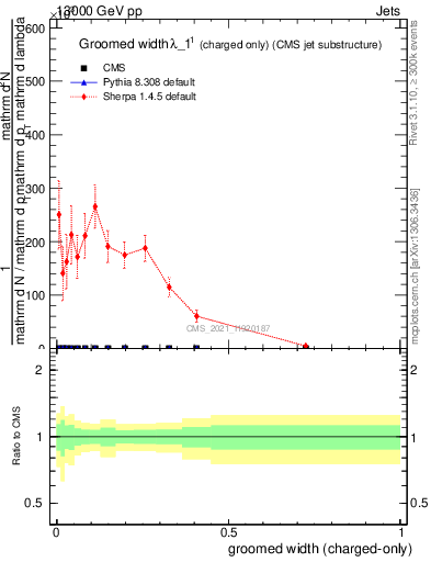 Plot of j.width.gc in 13000 GeV pp collisions