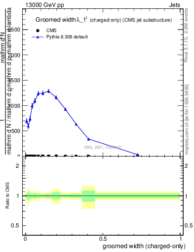 Plot of j.width.gc in 13000 GeV pp collisions