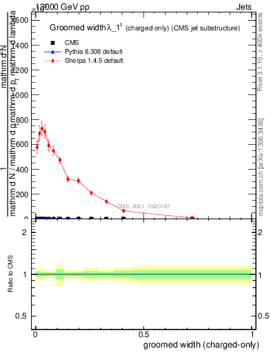 Plot of j.width.gc in 13000 GeV pp collisions
