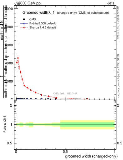 Plot of j.width.gc in 13000 GeV pp collisions