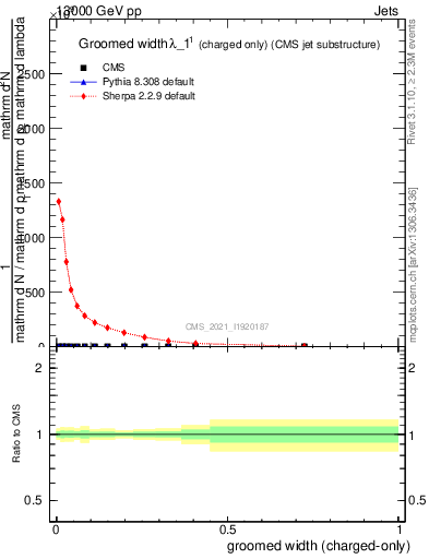 Plot of j.width.gc in 13000 GeV pp collisions