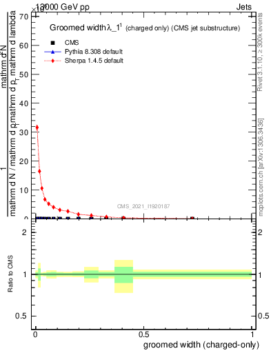 Plot of j.width.gc in 13000 GeV pp collisions