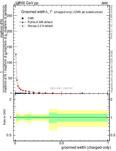 Plot of j.width.gc in 13000 GeV pp collisions