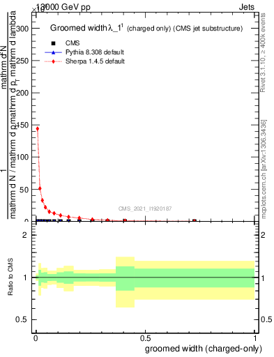 Plot of j.width.gc in 13000 GeV pp collisions