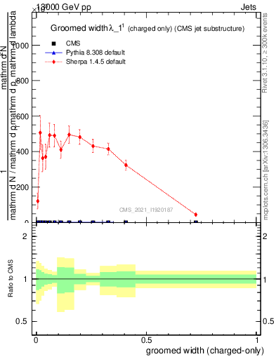 Plot of j.width.gc in 13000 GeV pp collisions