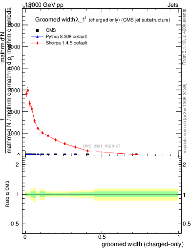 Plot of j.width.gc in 13000 GeV pp collisions