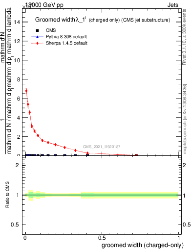 Plot of j.width.gc in 13000 GeV pp collisions