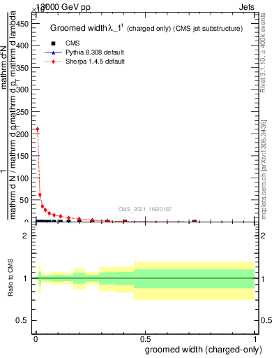 Plot of j.width.gc in 13000 GeV pp collisions