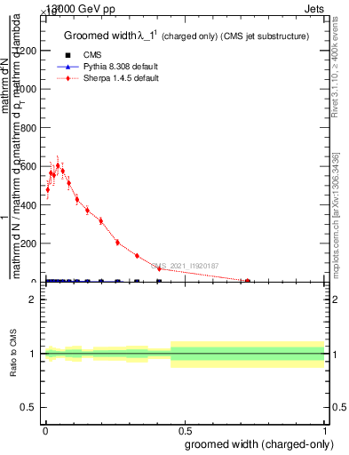 Plot of j.width.gc in 13000 GeV pp collisions