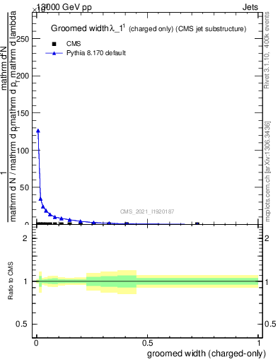 Plot of j.width.gc in 13000 GeV pp collisions