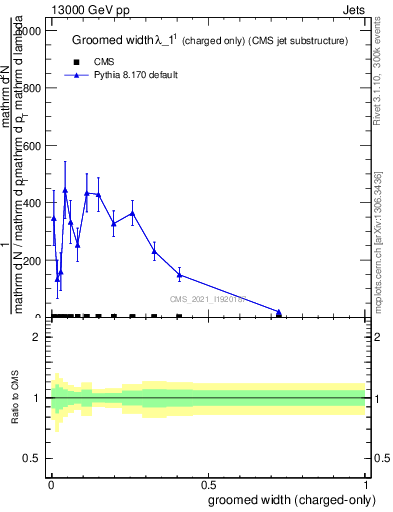 Plot of j.width.gc in 13000 GeV pp collisions