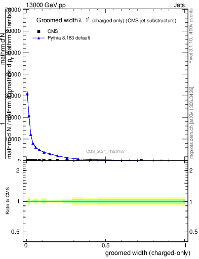 Plot of j.width.gc in 13000 GeV pp collisions