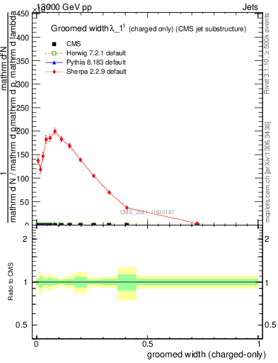 Plot of j.width.gc in 13000 GeV pp collisions