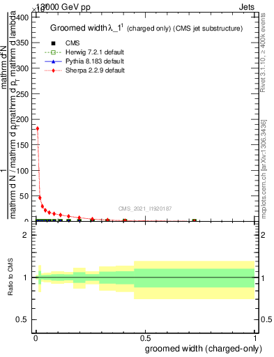 Plot of j.width.gc in 13000 GeV pp collisions