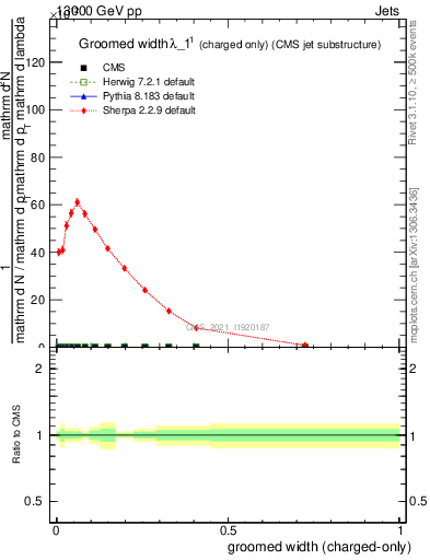 Plot of j.width.gc in 13000 GeV pp collisions