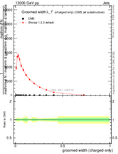 Plot of j.width.gc in 13000 GeV pp collisions