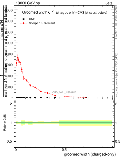 Plot of j.width.gc in 13000 GeV pp collisions