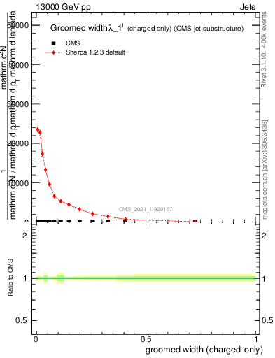 Plot of j.width.gc in 13000 GeV pp collisions
