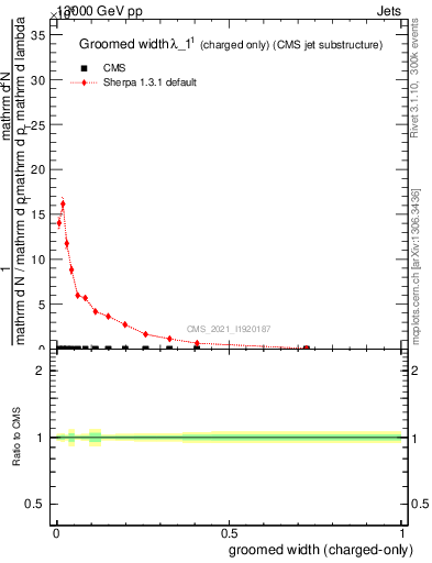Plot of j.width.gc in 13000 GeV pp collisions