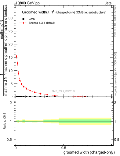 Plot of j.width.gc in 13000 GeV pp collisions