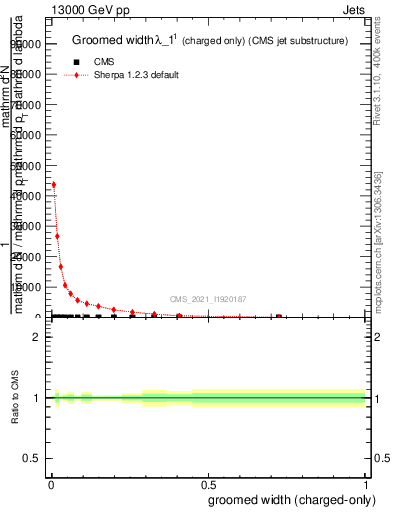 Plot of j.width.gc in 13000 GeV pp collisions