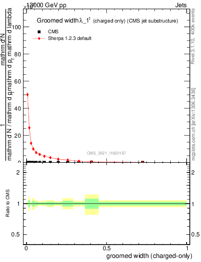 Plot of j.width.gc in 13000 GeV pp collisions