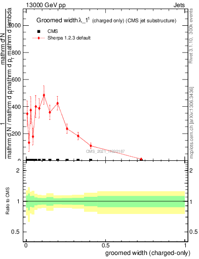 Plot of j.width.gc in 13000 GeV pp collisions