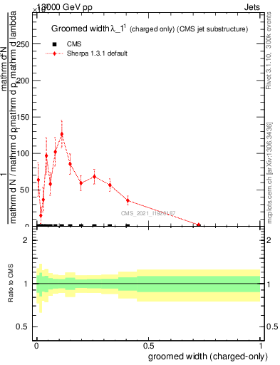 Plot of j.width.gc in 13000 GeV pp collisions