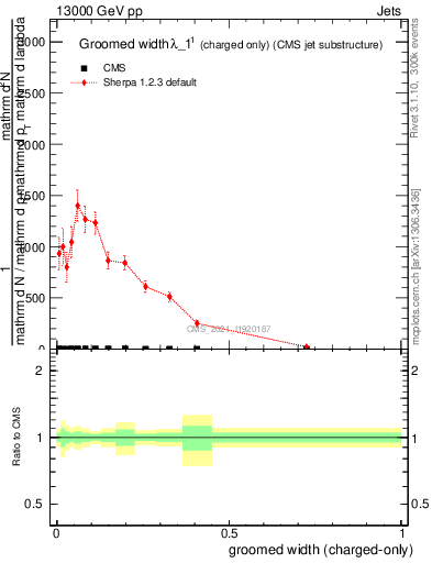 Plot of j.width.gc in 13000 GeV pp collisions