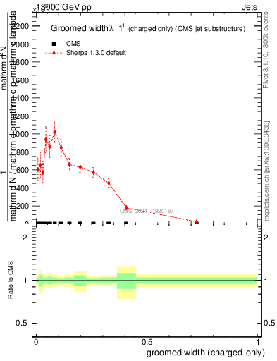 Plot of j.width.gc in 13000 GeV pp collisions