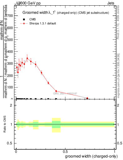 Plot of j.width.gc in 13000 GeV pp collisions
