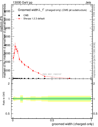 Plot of j.width.gc in 13000 GeV pp collisions