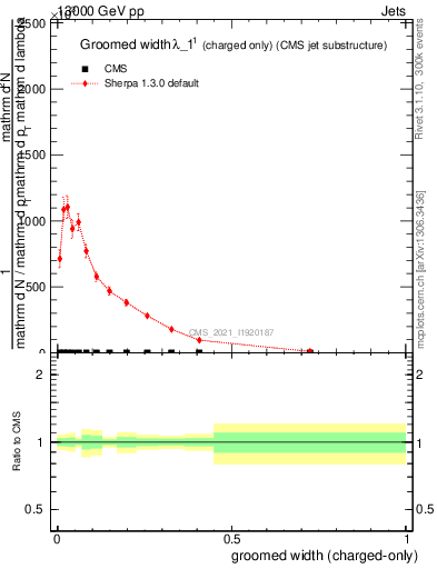 Plot of j.width.gc in 13000 GeV pp collisions