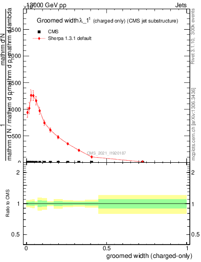 Plot of j.width.gc in 13000 GeV pp collisions