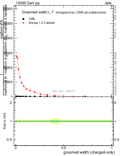 Plot of j.width.gc in 13000 GeV pp collisions