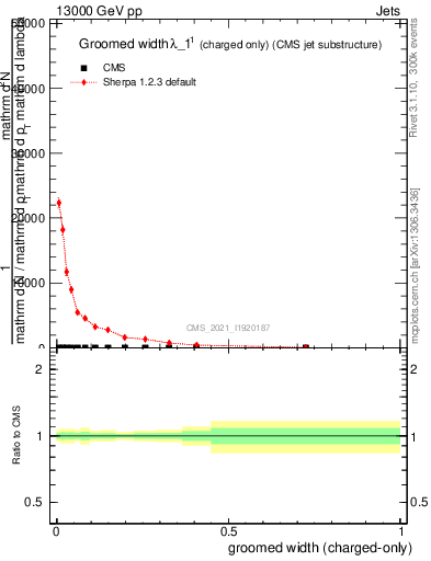 Plot of j.width.gc in 13000 GeV pp collisions