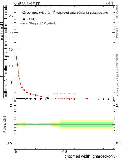 Plot of j.width.gc in 13000 GeV pp collisions