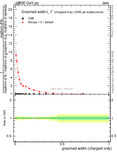 Plot of j.width.gc in 13000 GeV pp collisions