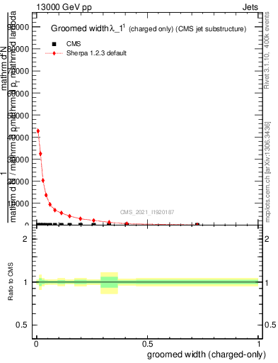Plot of j.width.gc in 13000 GeV pp collisions