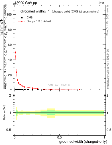 Plot of j.width.gc in 13000 GeV pp collisions
